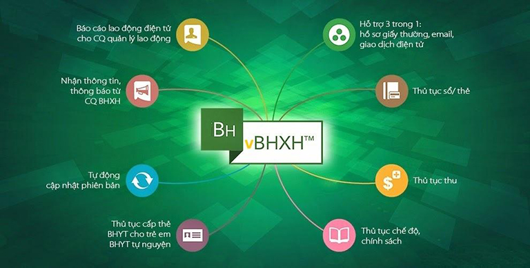 Phần mềm Bảo hiểm xã hội điện tử